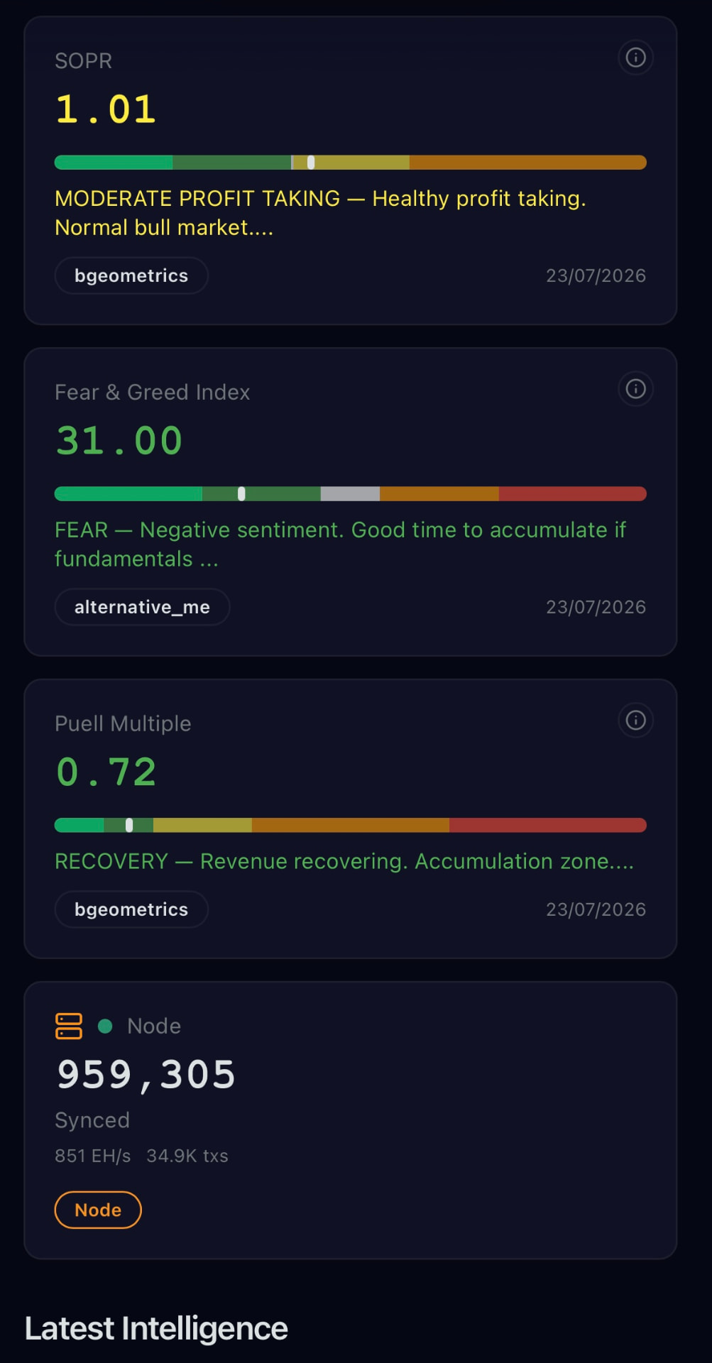 Metric cards showing spent output profit ratio, a sentiment index, the Puell multiple and node sync status
