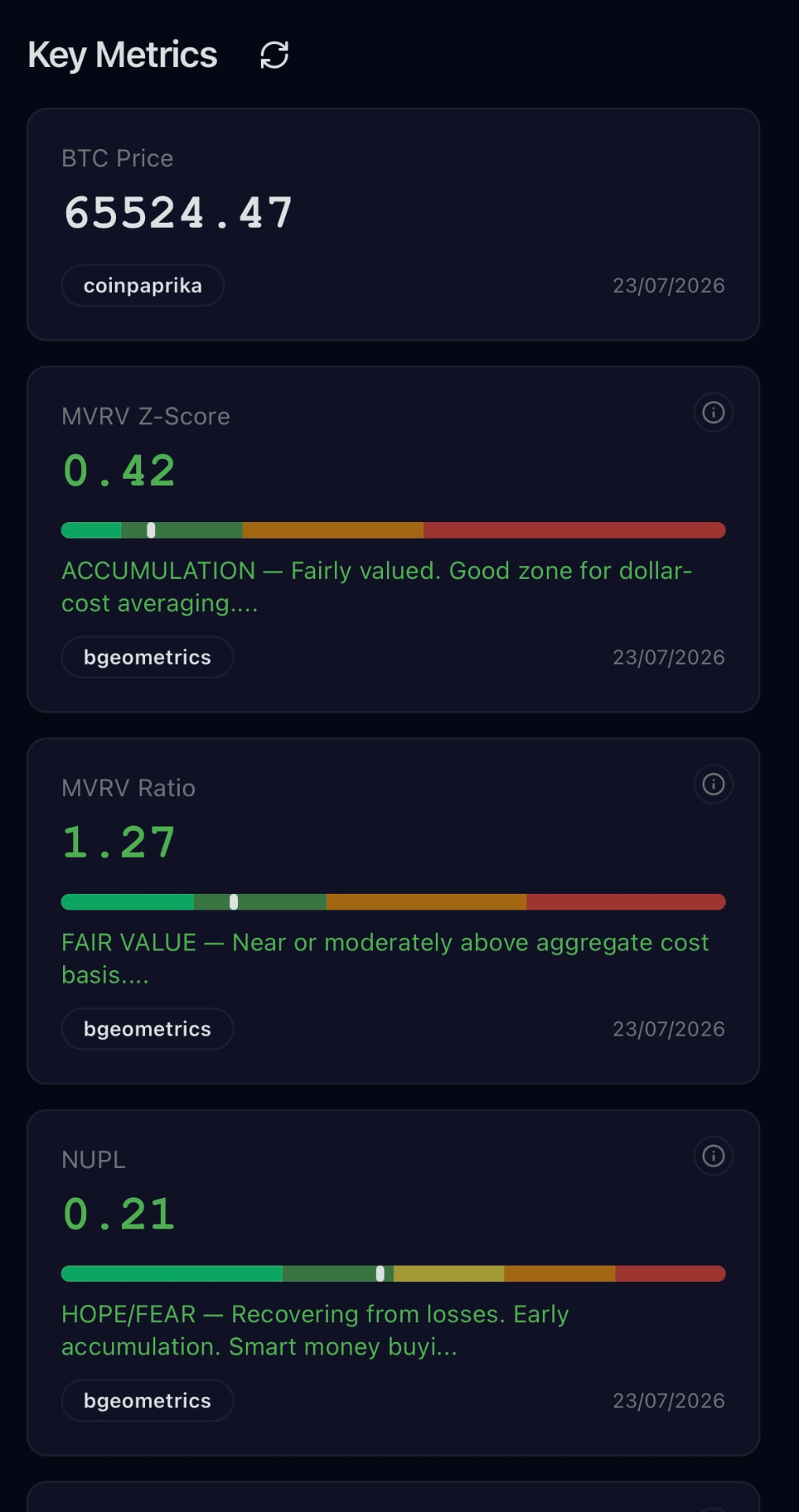 Metric cards showing price, MVRV Z-Score, MVRV ratio and net unrealised profit and loss with valuation gauges